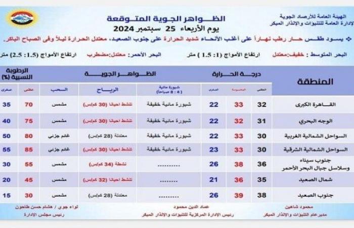 حالة
      الطقس
      المتوقعة
      اليوم..
      الأربعاء
      25
      سبتمبر
      2024 - بوابة المساء الاخباري