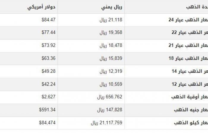 سعر
      الذهب
      في
      اليمن
      اليوم..
      الأربعاء
      25-9-2024 - بوابة المساء الاخباري