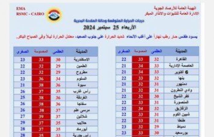 بيان
      بدرجات
      الحرارة..
      الأرصاد
      تعلن
      حالة
      الطقس
      غدا
      الأربعاء
      25
      سبتمبر
      2024 - بوابة المساء الاخباري