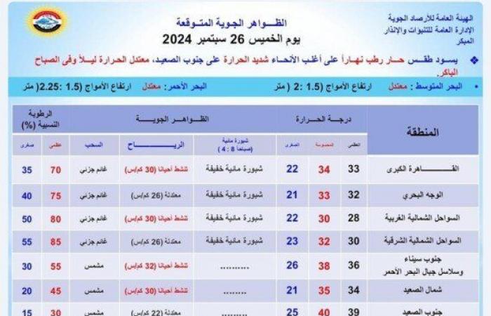 احذرِ
      الشبورة..
      بيان
      عاجل
      من
      الأرصاد
      بشأن
      حالة
      الطقس
      اليوم
      الخميس
      26
      سبتمبر
      2024 - بوابة المساء الاخباري