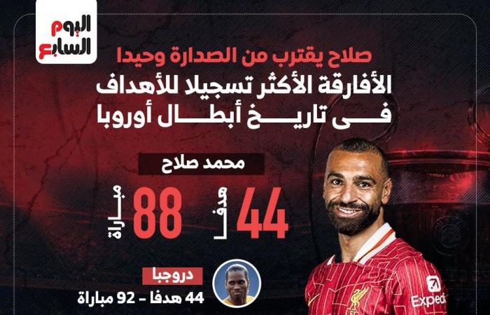 محمد صلاح ينتظر هدفا للانفراد بصدارة الأفارقة فى أبطال أوروبا . إنفو جراف - المساء الاخباري