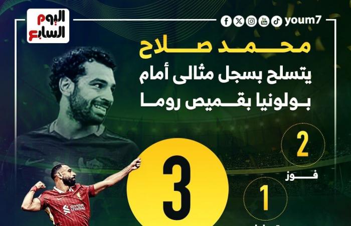 محمد صلاح يتسلح بسجل مثالى أمام بولونيا قبل موقعة دورى الأبطال.. إنفوجراف - المساء الاخباري