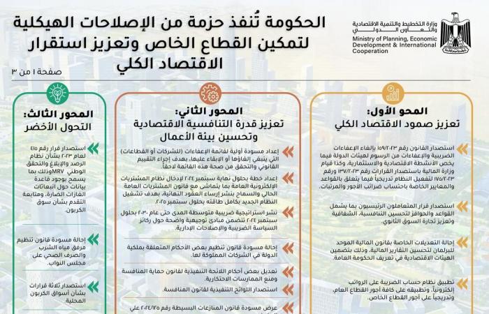 المشاط:
      الحكومة
      نفذت
      إصلاحات
      هيكلية
      تُمهد
      الوضع
      الاقتصادي
      لإفساح
      المجال
      للقطاع
      الخاص المساء الاخباري ..