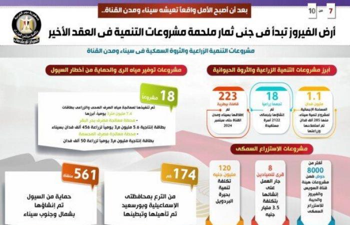 أرض
      الفيروز
      تبدأ
      في
      جني
      ثمار
      ملحمة
      مشروعات
      التنمية
      في
      العقد
      الأخير
      (إنفوجراف) - بوابة المساء الاخباري