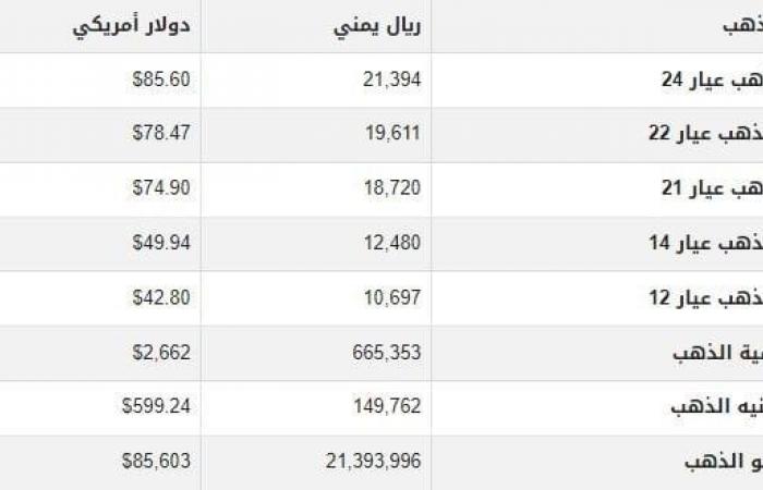 أسعار
      الذهب
      في
      اليمن
      اليوم..
      الأحد
      6-10-2024 - بوابة المساء الاخباري