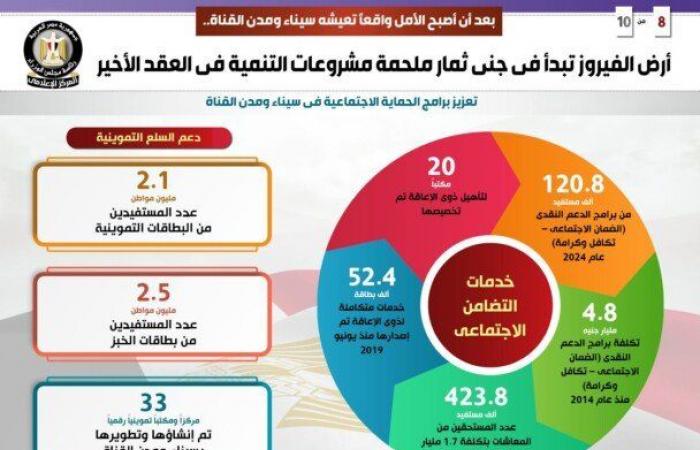 أرض
      الفيروز
      تبدأ
      في
      جني
      ثمار
      ملحمة
      مشروعات
      التنمية
      في
      العقد
      الأخير
      (إنفوجراف) - بوابة المساء الاخباري