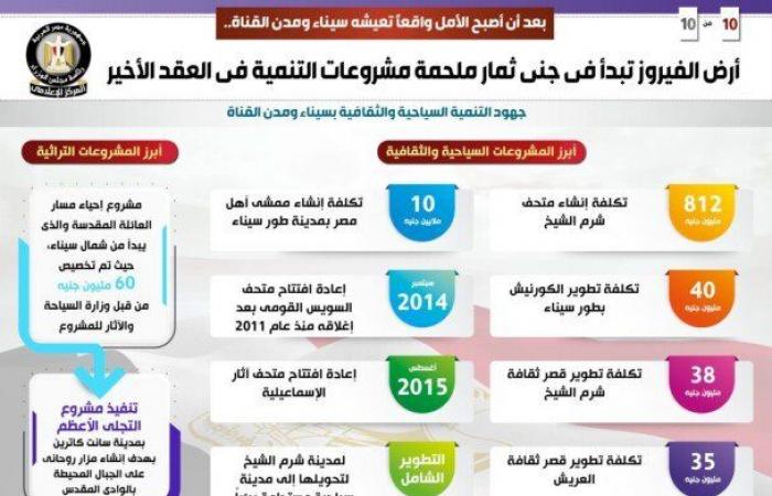 أرض
      الفيروز
      تبدأ
      في
      جني
      ثمار
      ملحمة
      مشروعات
      التنمية
      في
      العقد
      الأخير
      (إنفوجراف) - بوابة المساء الاخباري