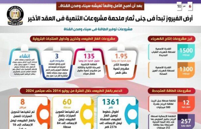 أرض
      الفيروز
      تبدأ
      في
      جني
      ثمار
      ملحمة
      مشروعات
      التنمية
      في
      العقد
      الأخير
      (إنفوجراف) - بوابة المساء الاخباري