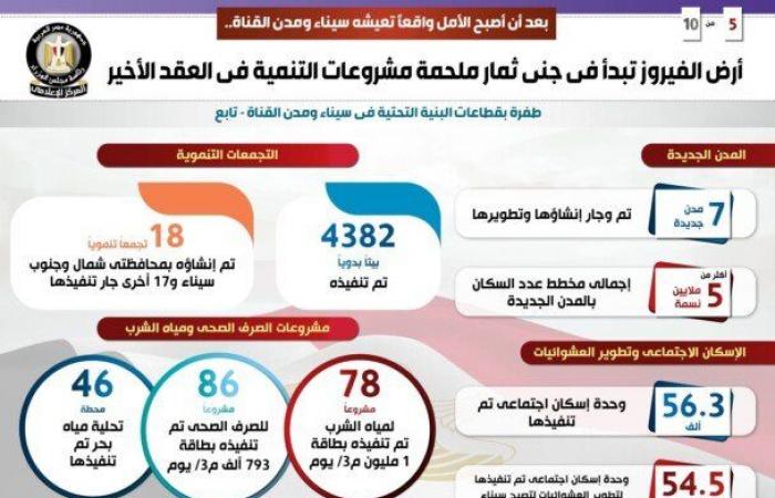 أرض
      الفيروز
      تبدأ
      في
      جني
      ثمار
      ملحمة
      مشروعات
      التنمية
      في
      العقد
      الأخير
      (إنفوجراف) - بوابة المساء الاخباري