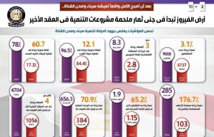 أرض
      الفيروز
      تبدأ
      في
      جني
      ثمار
      ملحمة
      مشروعات
      التنمية
      في
      العقد
      الأخير
      (إنفوجراف) - بوابة المساء الاخباري