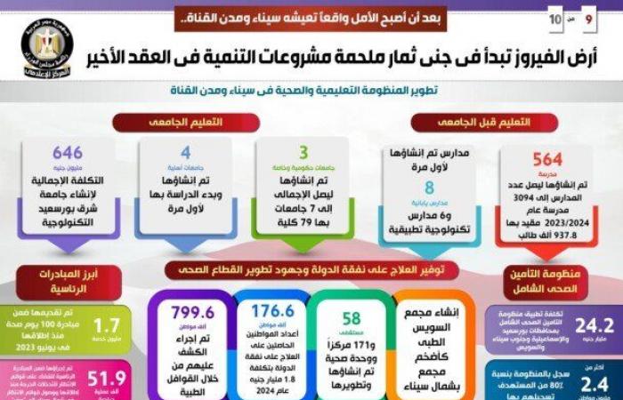 أرض
      الفيروز
      تبدأ
      في
      جني
      ثمار
      ملحمة
      مشروعات
      التنمية
      في
      العقد
      الأخير
      (إنفوجراف) - بوابة المساء الاخباري