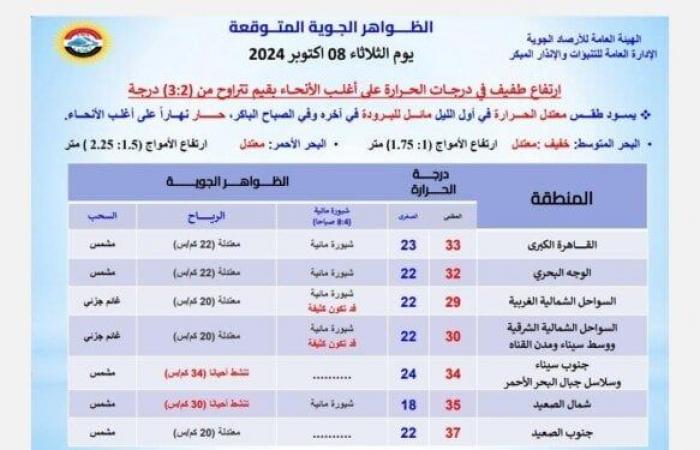 حار
      نهاراً..
      حالة
      الطقس
      المتوقعة
      اليوم
      الثلاثاء
      8
      أكتوبر
      2024 - بوابة المساء الاخباري