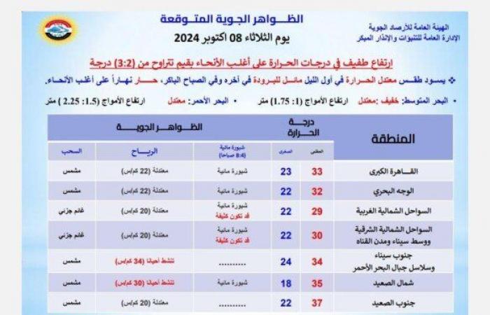 طقس
      الغد..
      «الأرصاد»
      تصدم
      المواطنين:
      ارتفاع
      الحرارة
      3
      درجات - بوابة المساء الاخباري