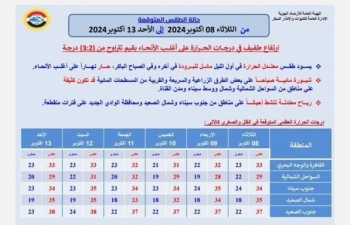 عودة
      ارتفاع
      درجات
      الحرارة..
      «الأرصاد»
      تكشف
      تفاصيل
      حالة
      طقس
      الـ6
      أيام
      المقبلة - بوابة المساء الاخباري