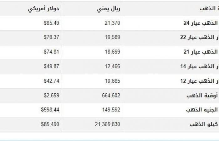 سعر
      الذهب
      في
      اليمن
      اليوم..
      الثلاثاء
      8-10-2024 - بوابة المساء الاخباري