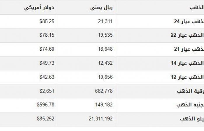 أسعار
      الذهب
      في
      اليمن
      اليوم..
      الأربعاء
      9-10-2024 - بوابة المساء الاخباري