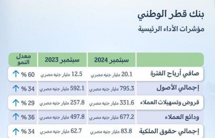 محفظة
      قروض
      بنك
      QNB
      تقفز
      لـ
      331.6
      مليار
      جنيه
      بنهاية
      سبتمبر
      الماضي - بوابة المساء الاخباري