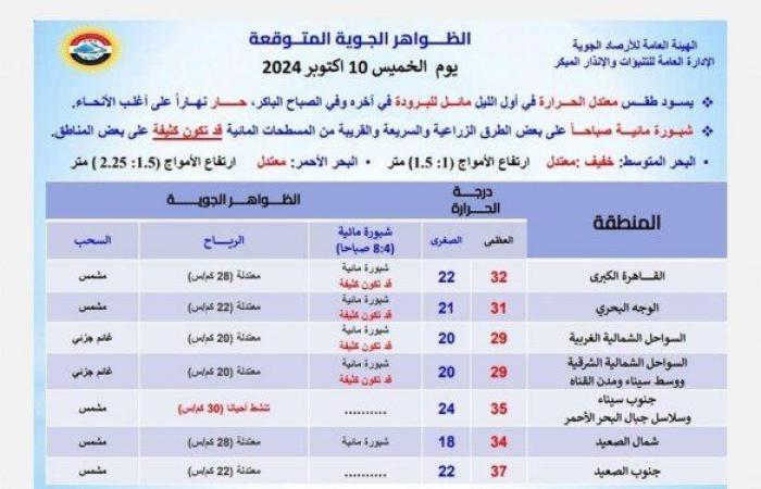 شبورة
      كثيفة
      بهذه
      المناطق..
      الأرصاد
      تعلن
      عن
      حالة
      الطقس
      غدا
      الخميس - بوابة المساء الاخباري