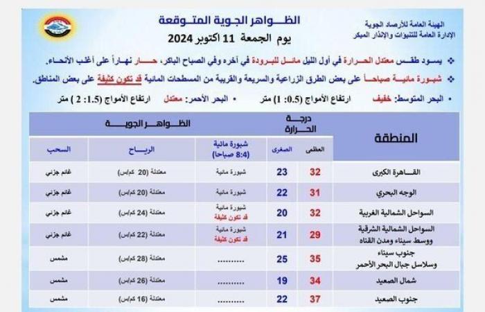 طقس
      الغد..
      «الأرصاد»
      تحذر
      السائقين
      من
      شبورة
      مائية
      على
      هذه
      الطرق - بوابة المساء الاخباري