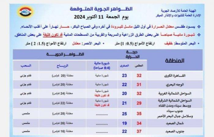 الأرصاد:
      طقس
      اليوم
      الجمعة
      11
      أكتوبر
      2024
      حار
      نهاراً
      على
      أغلب
      الأنحاء - بوابة المساء الاخباري