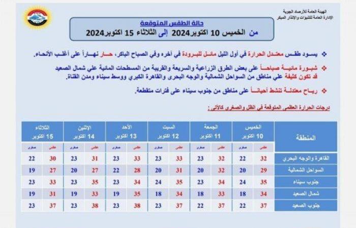 بيان
      بـ
      درجات
      الحرارة..
      حالة
      الطقس
      اليوم
      الخميس
      وحتى
      الثلاثاء
      المقبل - بوابة المساء الاخباري