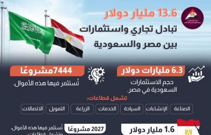 مصر
      والسعودية
      سنوات
      من
      العلاقات
      الوثيقة.. السيسي
      وبن
      سلمان
      يشهدان توقيع اتفاقية
      لتشجيع
      الاستثمارات
      وتشكيل
      مجلس
      التنسيق
      الأعلى
      بين
      البلدين..
      خبراء: القاهرة
      والرياض
      تملكان
      مفتاح
      حل
      القضايا
      الإقليمية المساء الاخباري ..