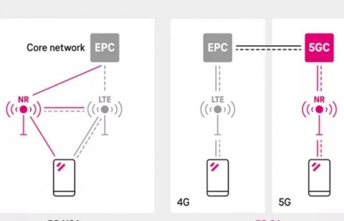 T-Mobile
      تستعد
      لإطلاق
      خدمات
      5G-Advanced
      بحلول
      نهاية
      عام
      2024 .. بوابة المساء الاخباري