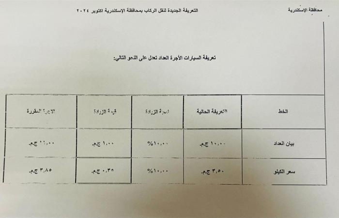 بالكشوف..
      ننشر
      التعريفة
      الجديدة
      للركاب
      في
      محافظة
      الإسكندرية المساء الاخباري ..