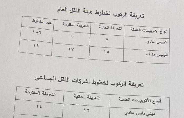 تصل
      17
      جنيها..
      أسعار
      تذاكر
      النقل
      العام
      والجماعي
      في
      القاهرة
      بعد
      زيادة
      السولار .. بوابة المساء الاخباري