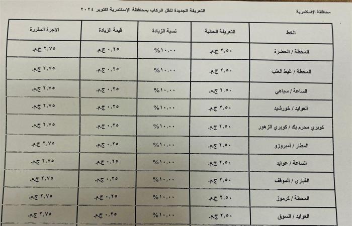 بالكشوف..
      ننشر
      التعريفة
      الجديدة
      للركاب
      في
      محافظة
      الإسكندرية المساء الاخباري ..