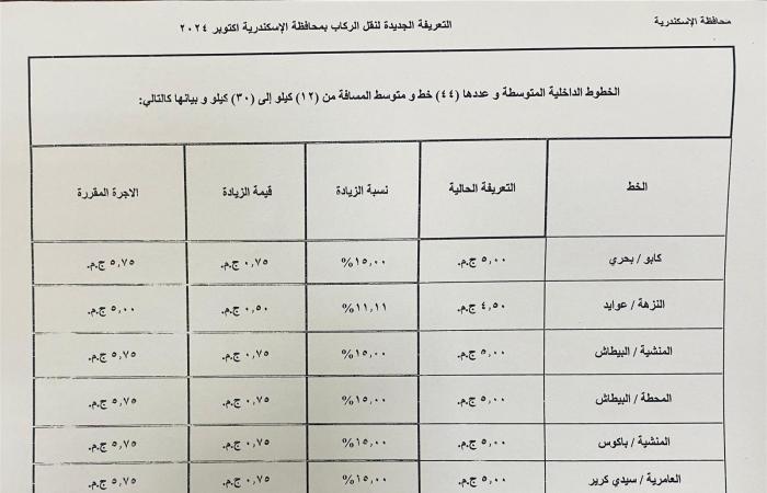 بالكشوف..
      ننشر
      التعريفة
      الجديدة
      للركاب
      في
      محافظة
      الإسكندرية المساء الاخباري ..