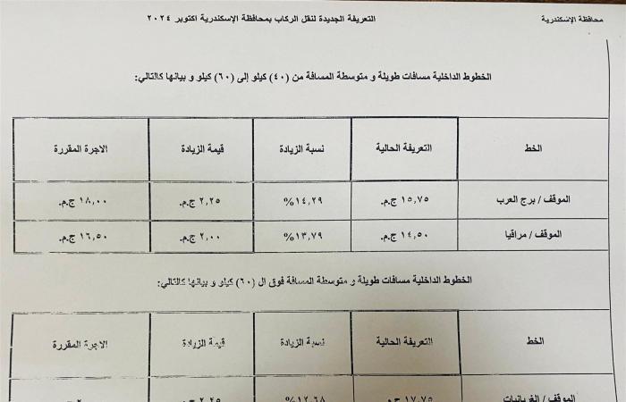 بالكشوف..
      ننشر
      التعريفة
      الجديدة
      للركاب
      في
      محافظة
      الإسكندرية المساء الاخباري ..