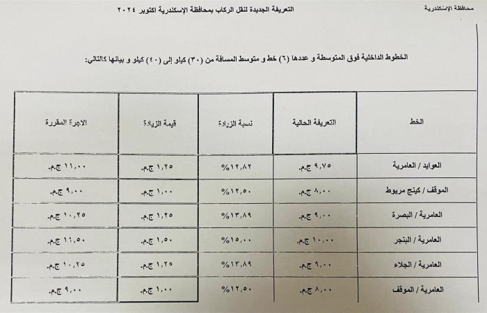 بالكشوف..
      ننشر
      التعريفة
      الجديدة
      للركاب
      في
      محافظة
      الإسكندرية المساء الاخباري ..