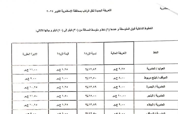 بالكشوف..
      ننشر
      التعريفة
      الجديدة
      للركاب
      في
      محافظة
      الإسكندرية المساء الاخباري ..