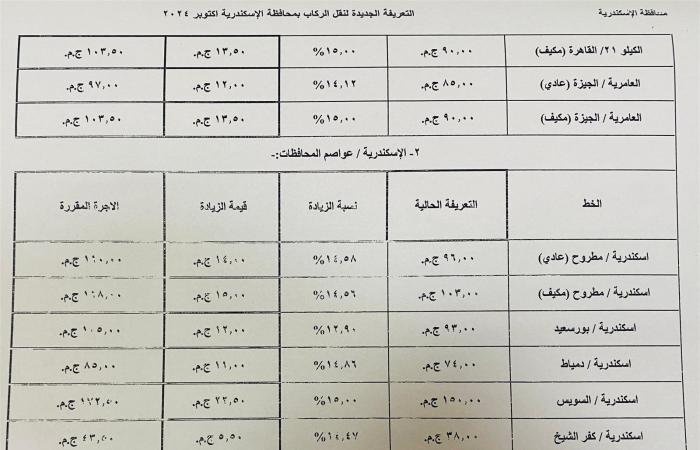 بالكشوف..
      ننشر
      التعريفة
      الجديدة
      للركاب
      في
      محافظة
      الإسكندرية المساء الاخباري ..