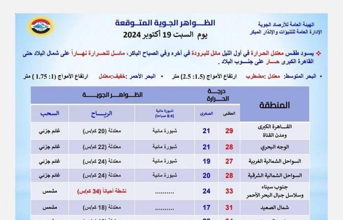 فرق
      كبير
      بين
      درجات
      الليل
      والنهار..
      الأرصاد
      تحذر
      من
      طقس
      الساعات
      المقبلة .. بوابة المساء الاخباري