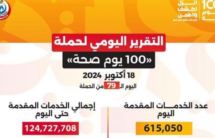 100
      يوم
      صحة:
      124.7
      مليون
      خدمة
      مجانية
      في
      79
      يومًا .. بوابة المساء الاخباري