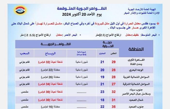 تحذير
      الأرصاد:
      شبورة
      مائية
      ورياح
      على
      هذه
      المناطق .. بوابة المساء الاخباري