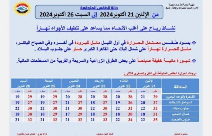 استعدوا
      للبرد..
      بيان
      عاجل
      من
      الأرصاد
      بشأن
      حالة
      الطقس
      اليوم
      الإثنين
      21
      أكتوبر
      2024 - بوابة المساء الاخباري