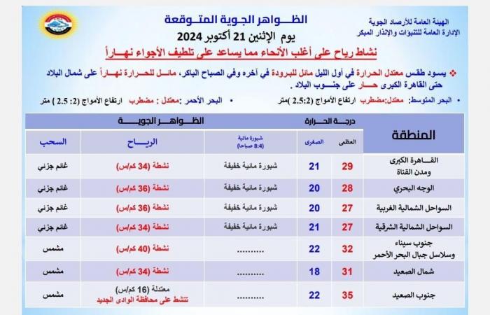 انخفاض
      ملحوظ
      في
      درجات
      الحرارة..
      الأرصاد
      تكشف
      تفاصيل
      طقس
      الغد .. بوابة المساء الاخباري