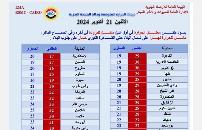 انخفاض
      ملحوظ
      في
      درجات
      الحرارة..
      الأرصاد
      تكشف
      تفاصيل
      طقس
      الغد .. بوابة المساء الاخباري