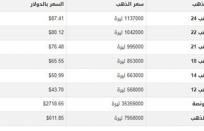 مفاجأة
      بسعر
      الذهب
      في
      سوريا
      اليوم..
      الثلاثاء
      22-10-2024 - بوابة المساء الاخباري