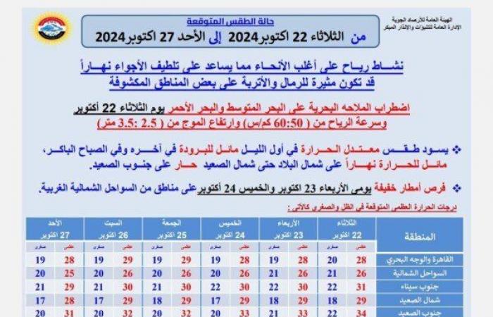 بيان
      بدرجات
      الحرارة..
      «الأرصاد»
      توضح
      طقس
      الـ
      6
      أيام
      المقبلة - بوابة المساء الاخباري