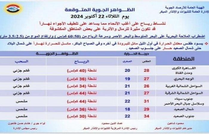 درجة
      الحرارة
      اليوم..
      الأرصاد
      تكشف
      عن
      حالة
      الطقس
      اليوم
      الثلاثاء
      22
      أكتوبر - بوابة المساء الاخباري