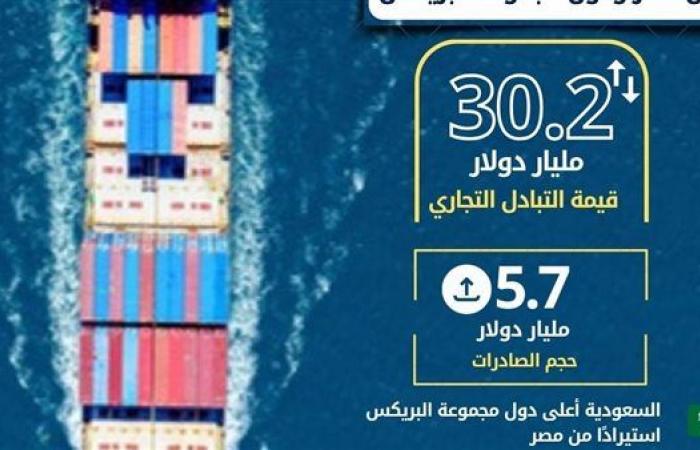 الإحصاء:
      7.3
      %
      ارتفاعاً
      بصادرات
      مصر
      إلى
      دول
      البريكس
      خلال
      8
      أشهر
      من2024 .. بوابة المساء الاخباري