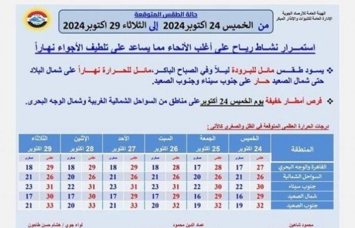 الرياح
      الظاهرة
      الأبرز..
      حالة
      الطقس
      غدا
      الخميس
      وحتى
      الثلاثاء
      المقبل
      «بيان
      بدرجات
      الحرارة» - بوابة المساء الاخباري