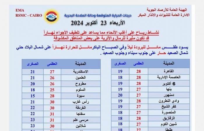 طقس
      متقلب
      ..
      الأرصاد
      تحذر
      من
      أمطار
      ورياح
      تهب
      على
      هذه
      المناطق .. بوابة المساء الاخباري