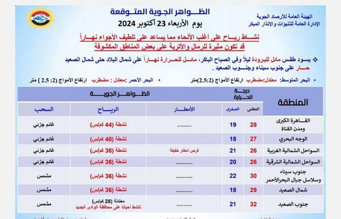 طقس
      متقلب
      ..
      الأرصاد
      تحذر
      من
      أمطار
      ورياح
      تهب
      على
      هذه
      المناطق .. بوابة المساء الاخباري