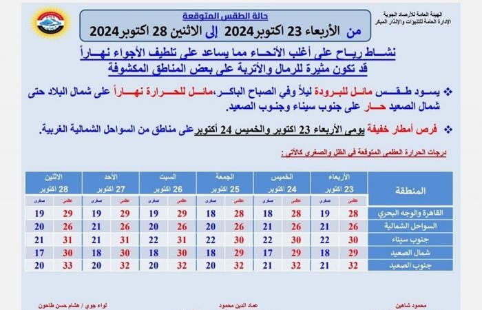 طقس
      متقلب
      ..
      الأرصاد
      تحذر
      من
      أمطار
      ورياح
      تهب
      على
      هذه
      المناطق .. بوابة المساء الاخباري