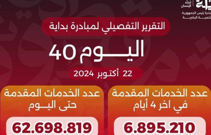 وصول
      عدد
      خدمات
      المبادرة
      الرئاسية
      «بداية»
      منذ
      انطلاقها
      لـ62.7
      مليون
      خدمة .. بوابة المساء الاخباري